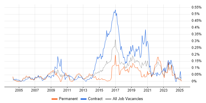 Job vacancy trend for Ergonomics in the North of England