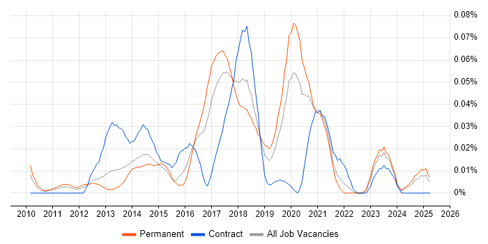 Job vacancy trend for Erlang in the North of England