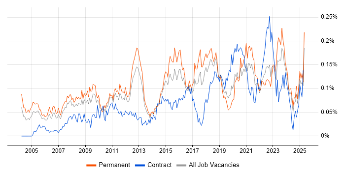 Job vacancy trend for ERP Analyst in the North of England
