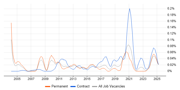 Job vacancy trend for ERP Architect in the North of England Job vacancy trend for ERP Architect in the North of England