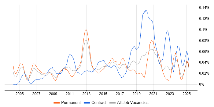 Job vacancy trend for ERP Business Analyst in the North of England Job vacancy trend for ERP Business Analyst in the North of England