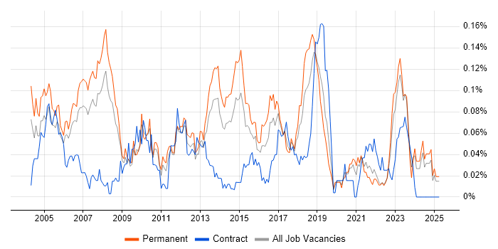 Job vacancy trend for ERP Consultant in the North of England Job vacancy trend for ERP Consultant in the North of England