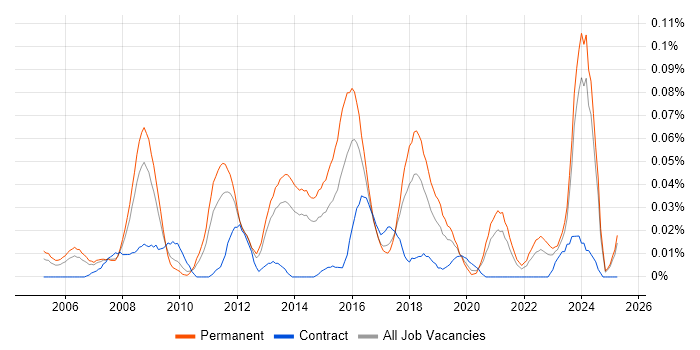 Job vacancy trend for ERP Developer in the North of England Job vacancy trend for ERP Developer in the North of England