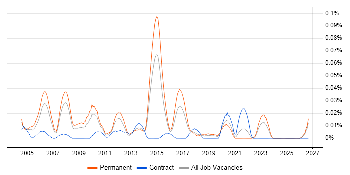 ERP Implementation Consultant job vacancy trend in the North of England