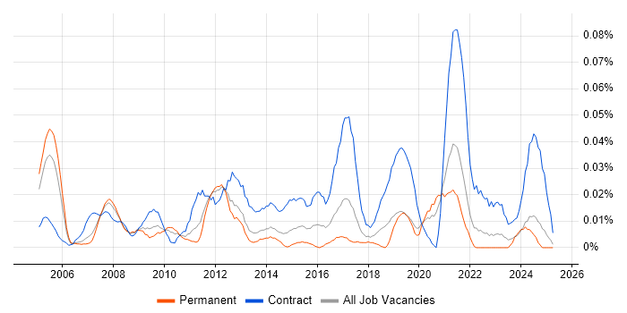 Job vacancy trend for ERP Implementation Manager in the North of England Job vacancy trend for ERP Implementation Manager in the North of England