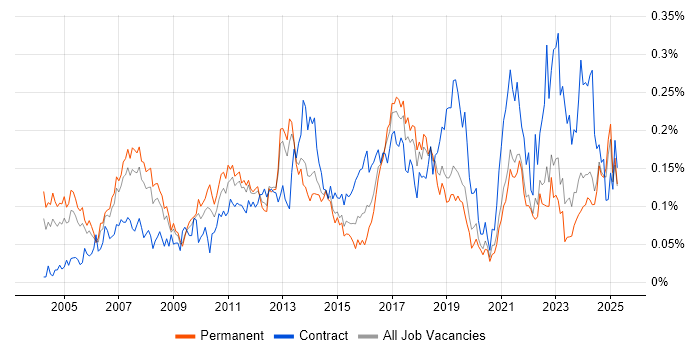 Job vacancy trend for ERP Manager in the North of England Job vacancy trend for ERP Manager in the North of England