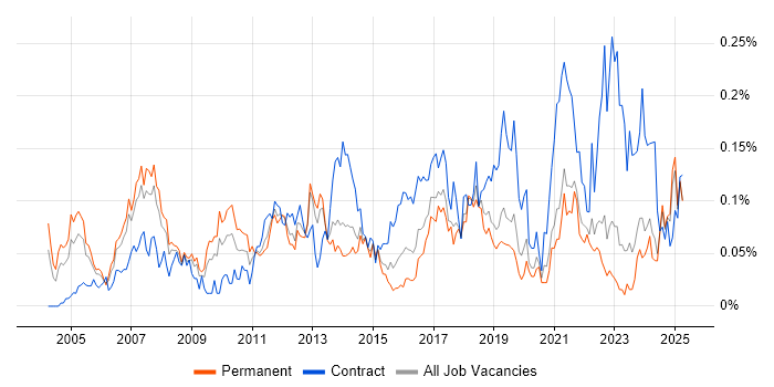 Job vacancy trend for ERP Project Manager in the North of England Job vacancy trend for ERP Project Manager in the North of England