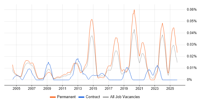 ERP Specialist job vacancy trend in the North of England