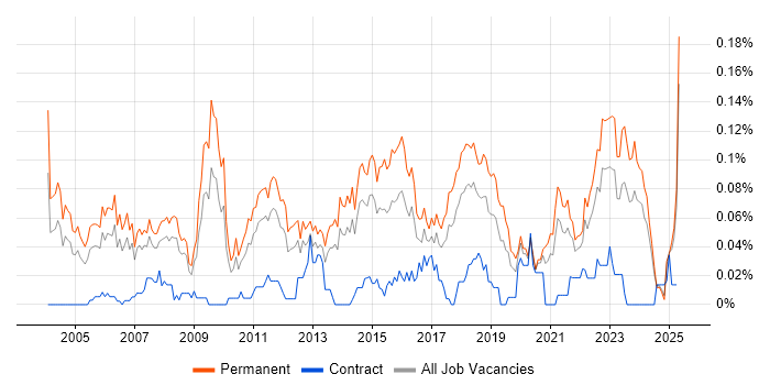 Job vacancy trend for ERP Support in the North of England Job vacancy trend for ERP Support in the North of England