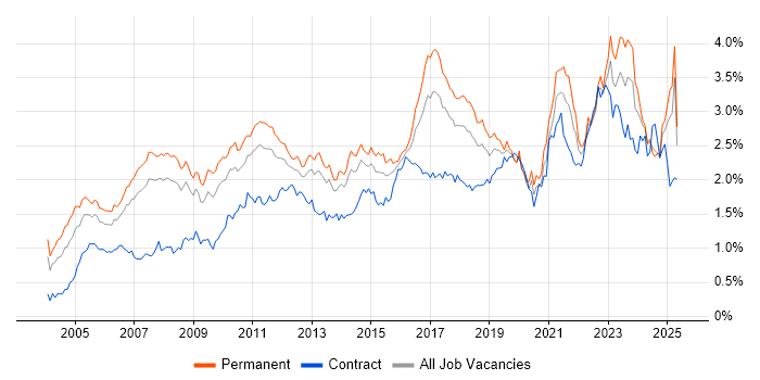 Job vacancy trend for ERP in the North of England Job vacancy trend for ERP in the North of England