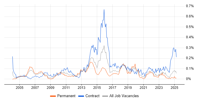 Job vacancy trend for ERwin in the North of England Job vacancy trend for ERwin in the North of England