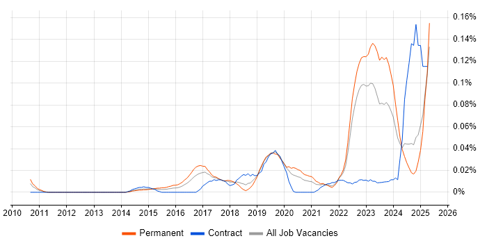 Job vacancy trend for ESET in the North of England Job vacancy trend for ESET in the North of England