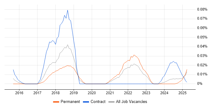 Job vacancy trend for ESLint in the North of England Job vacancy trend for ESLint in the North of England