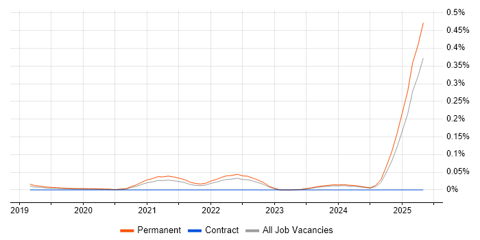 Job vacancy trend for Esports in the North of England Job vacancy trend for Esports in the North of England