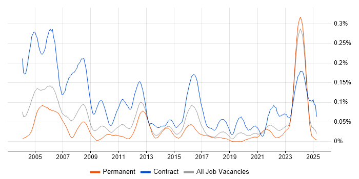 Job vacancy trend for ESRI in the North of England Job vacancy trend for ESRI in the North of England