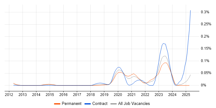Job vacancy trend for Ethernet VPN in the North of England Job vacancy trend for Ethernet VPN in the North of England