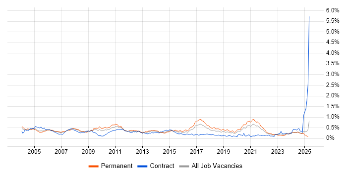 Job vacancy trend for Ethernet in the North of England Job vacancy trend for Ethernet in the North of England