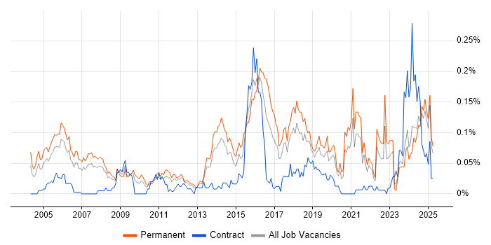 Job vacancy trend for Ethical Hacking in the North of England