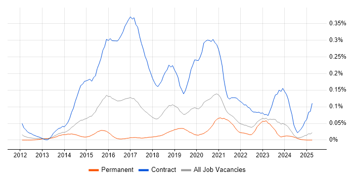 Job vacancy trend for Ethnography in the North of England Job vacancy trend for Ethnography in the North of England