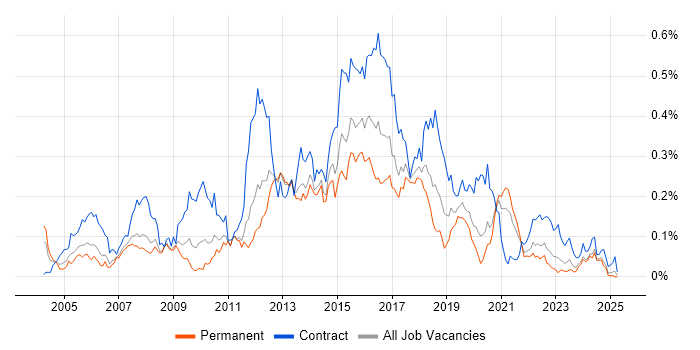 Job vacancy trend for ETL Developer in the North of England Job vacancy trend for ETL Developer in the North of England