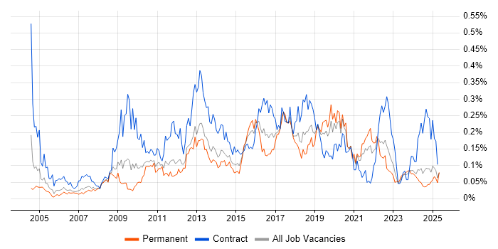 Job vacancy trend for ETL Development in the North of England Job vacancy trend for ETL Development in the North of England