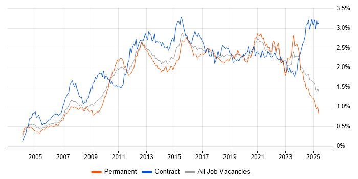 Job vacancy trend for ETL in the North of England Job vacancy trend for ETL in the North of England