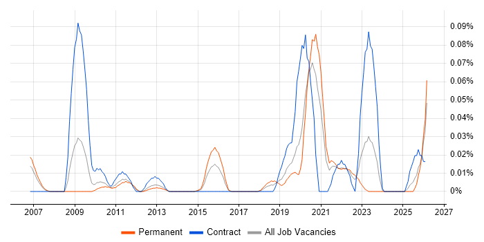 Event Correlation job vacancy trend in the North of England
