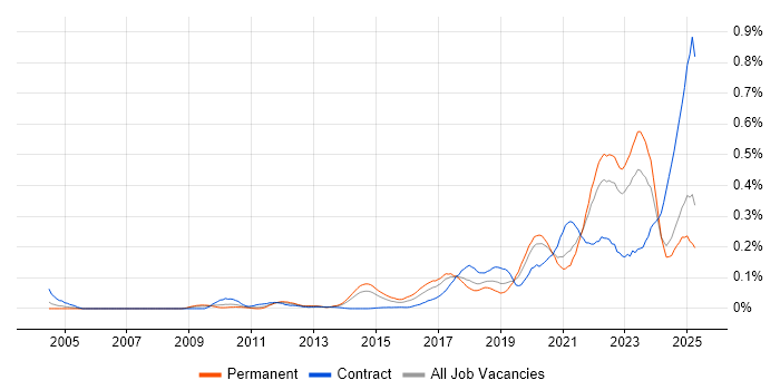 Job vacancy trend for Event-Driven Architecture in the North of England Job vacancy trend for Event-Driven Architecture in the North of England
