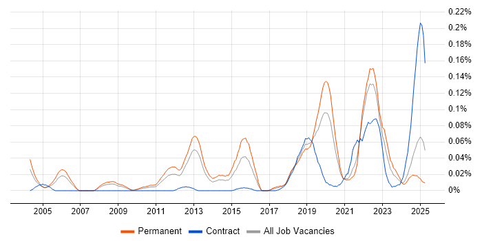 Job vacancy trend for Event-Driven Programming in the North of England Job vacancy trend for Event-Driven Programming in the North of England
