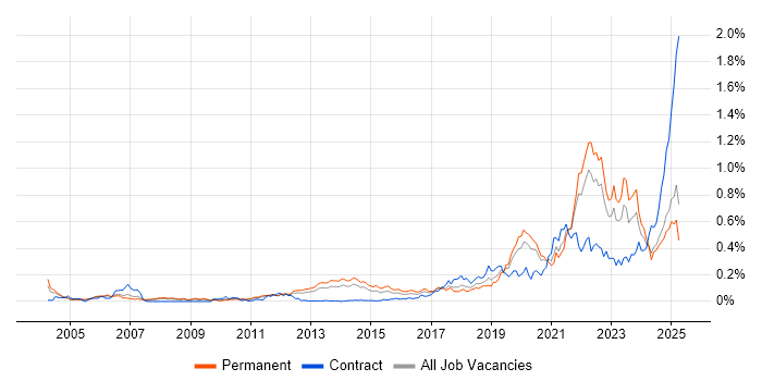 Job vacancy trend for Event-Driven in the North of England Job vacancy trend for Event-Driven in the North of England