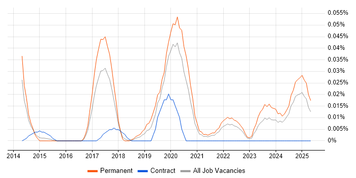 Job vacancy trend for Event Store in the North of England Job vacancy trend for Event Store in the North of England