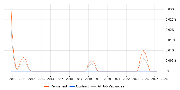 Job vacancy trend for EViews in the North of England Job vacancy trend for EViews in the North of England