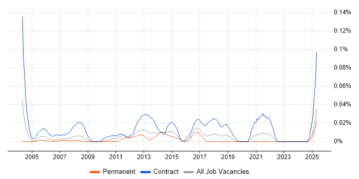 Job vacancy trend for Excel Specialist in the North of England Job vacancy trend for Excel Specialist in the North of England