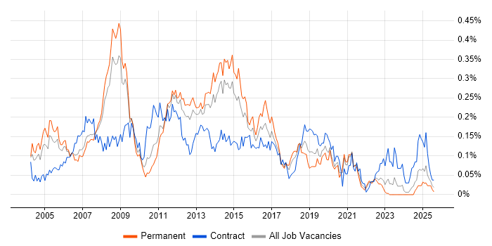 Job vacancy trend for Exchange Engineer in the North of England Job vacancy trend for Exchange Engineer in the North of England