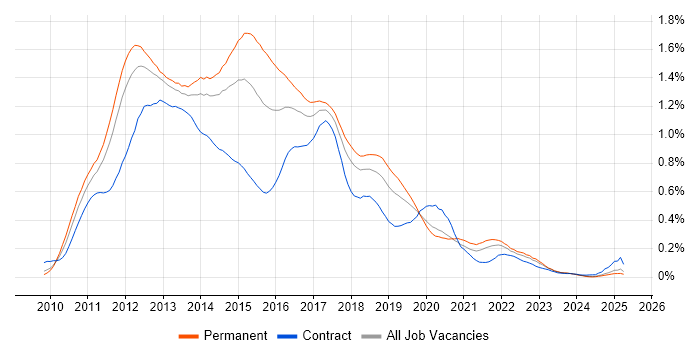 Job vacancy trend for Exchange Server 2010 in the North of England Job vacancy trend for Exchange Server 2010 in the North of England