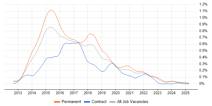 Job vacancy trend for Exchange Server 2013 in the North of England Job vacancy trend for Exchange Server 2013 in the North of England
