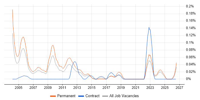 Exchequer job vacancy trend in the North of England
