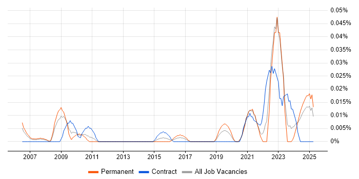 Job vacancy trend for Executive Assistant in the North of England Job vacancy trend for Executive Assistant in the North of England