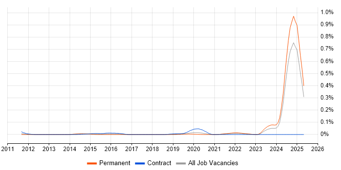 Job vacancy trend for Experiential Learning in the North of England Job vacancy trend for Experiential Learning in the North of England