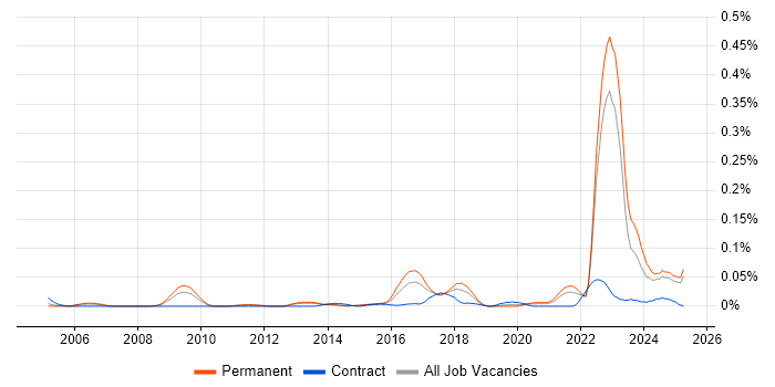 Job vacancy trend for Experimental Design in the North of England Job vacancy trend for Experimental Design in the North of England