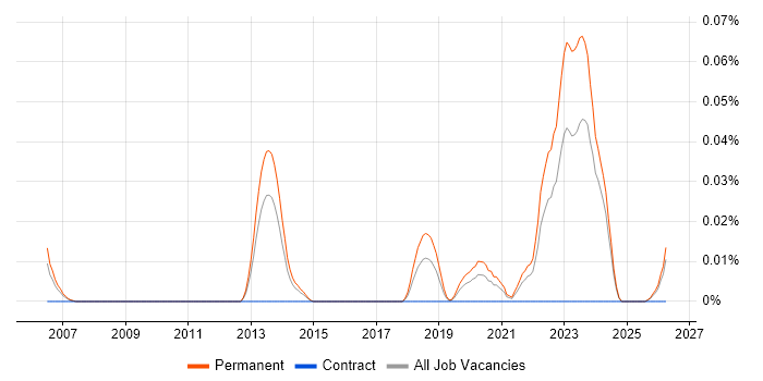 Exploratory Analysis job vacancy trend in the North of England