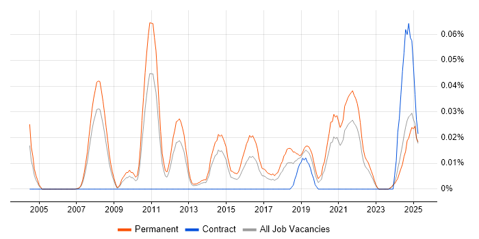 Job vacancy trend for Exploratory Data Analysis in the North of England Job vacancy trend for Exploratory Data Analysis in the North of England