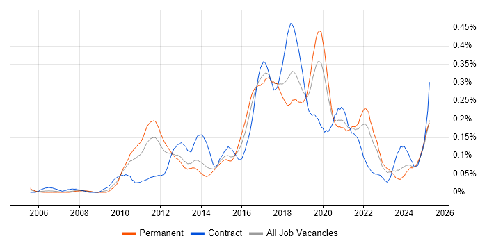 Job vacancy trend for Exploratory Testing in the North of England Job vacancy trend for Exploratory Testing in the North of England