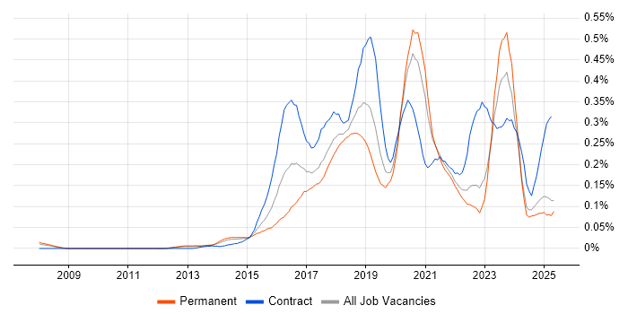 Job vacancy trend for Express.js in the North of England