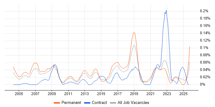 Extreme Networks job vacancy trend in the North of England Extreme Networks job vacancy trend in the North of England