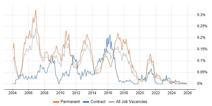 Extreme Programming job vacancy trend in the North of England