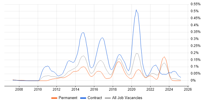 Job vacancy trend for F5 BIG-IP GTM in the North of England Job vacancy trend for F5 BIG-IP GTM in the North of England