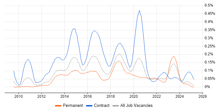 Job vacancy trend for F5 BIG-IP LTM in the North of England Job vacancy trend for F5 BIG-IP LTM in the North of England