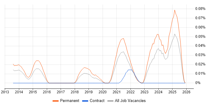 Facebook Ads job vacancy trend in the North of England