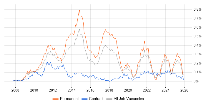 Facebook job vacancy trend in the North of England